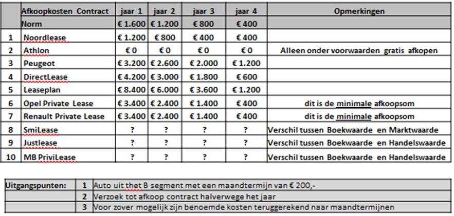 Afkoopsom leaseauto beperkt werknemers